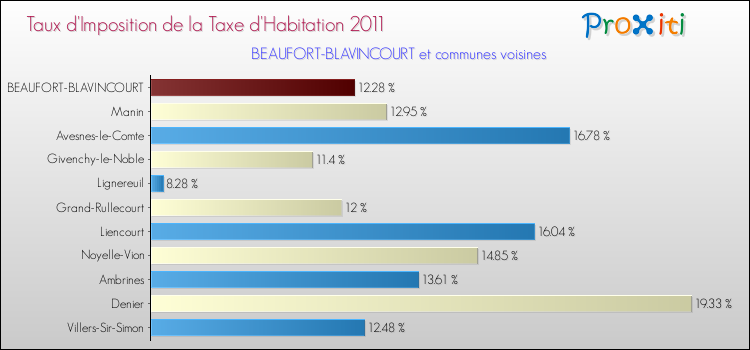Taux d'imposition de la taxe d'habitation 2011 pour BEAUFORT-BLAVINCOURT et les communes proches Comparaison des taux d'imposition de la taxe d'habitation 2011 pour BEAUFORT-BLAVINCOURT et les communes voisines