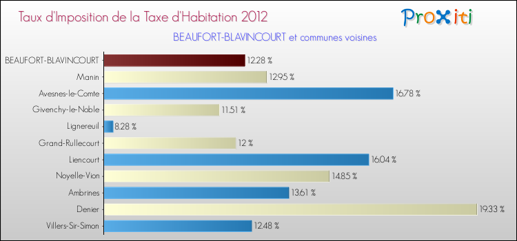 Taux d'imposition de la taxe d'habitation 2012 pour BEAUFORT-BLAVINCOURT et les communes proches Comparaison des taux d'imposition de la taxe d'habitation 2012 pour BEAUFORT-BLAVINCOURT et les communes voisines