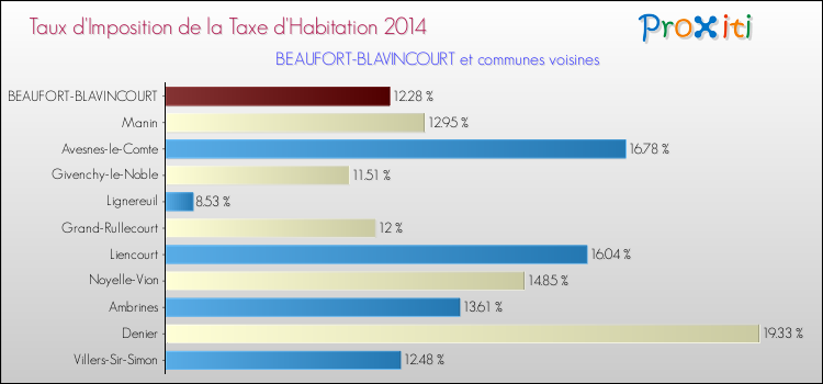 Taux d'imposition de la taxe d'habitation 2014 pour BEAUFORT-BLAVINCOURT et les communes proches Comparaison des taux d'imposition de la taxe d'habitation 2014 pour BEAUFORT-BLAVINCOURT et les communes voisines