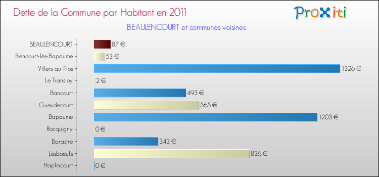 Dette par habitant de la commune en 2011 pour BEAULENCOURT et les communes proches Comparaison de la dette par habitant de la commune en 2011 pour BEAULENCOURT et les communes voisines