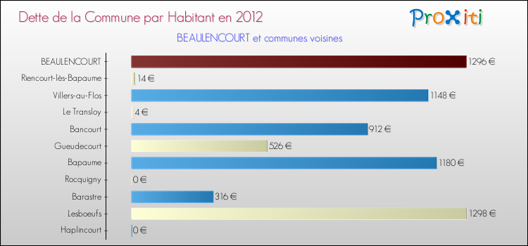 Dette par habitant de la commune en 2012 pour BEAULENCOURT et les communes proches Comparaison de la dette par habitant de la commune en 2012 pour BEAULENCOURT et les communes voisines