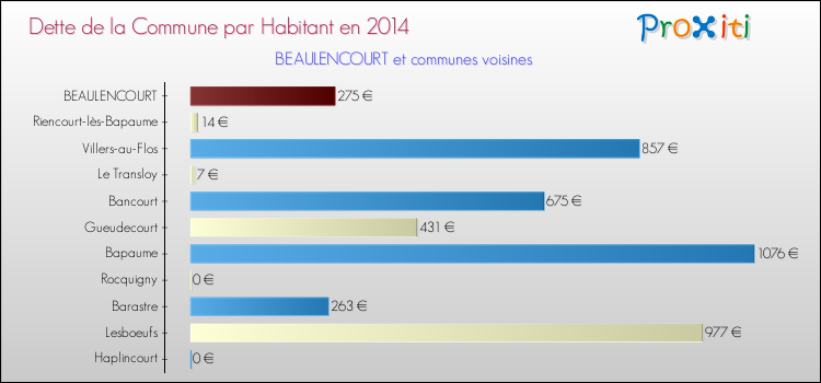 Dette par habitant de la commune en 2014 pour BEAULENCOURT et les communes proches Comparaison de la dette par habitant de la commune en 2014 pour BEAULENCOURT et les communes voisines
