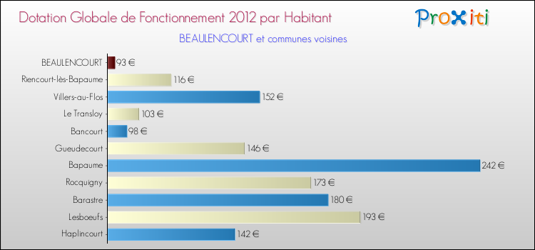 Montant des dotations globales de fonctionnement DGF par Habitant pour BEAULENCOURT et les communes proches Comparaison des des dotations globales de fonctionnement DGF par habitant pour BEAULENCOURT et les communes voisines