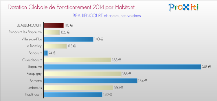 Montant des dotations globales de fonctionnement DGF par Habitant pour BEAULENCOURT et les communes proches en 2014. Comparaison des des dotations globales de fonctionnement DGF par habitant pour BEAULENCOURT et les communes voisines en 2014.