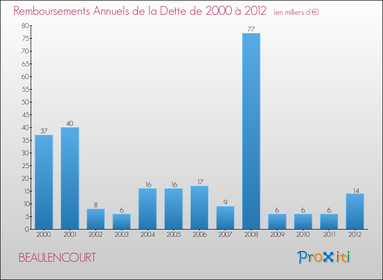 Evolution de l'annuité de la dette pour la commune de BEAULENCOURT de 2000 à 2012 Annuités de la dette pour BEAULENCOURT de 2000 à 2012