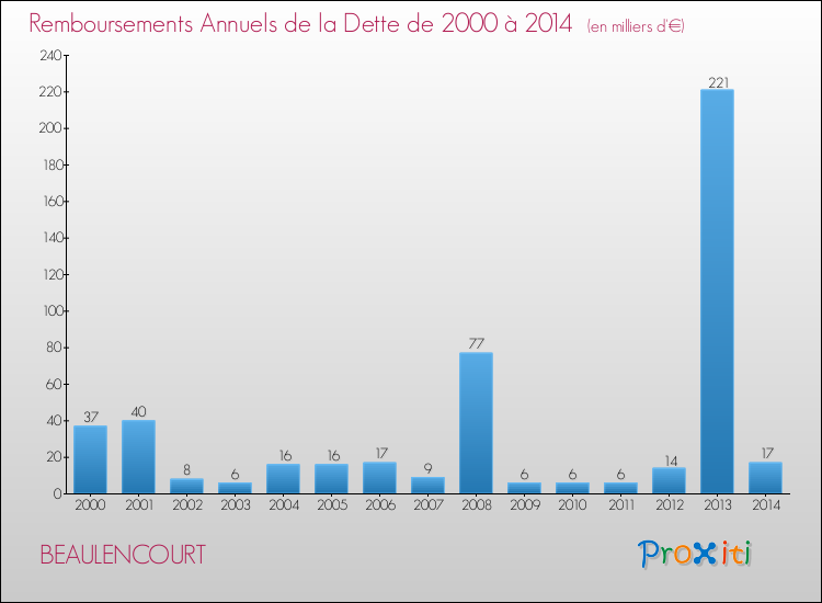 Evolution de l'annuité de la dette pour la commune de BEAULENCOURT de 2000 à 2014 Annuités de la dette pour BEAULENCOURT de 2000 à 2014