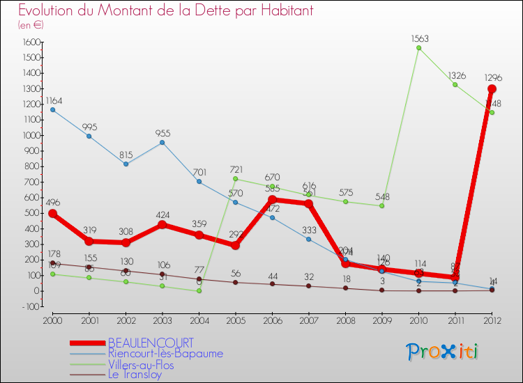 Evolution de la dette par habitant pour la commune de BEAULENCOURT et les communes proches de 2000 à 2012 Comparaison de la dette par habitant pour BEAULENCOURT et les communes voisines de 2000 à 2012