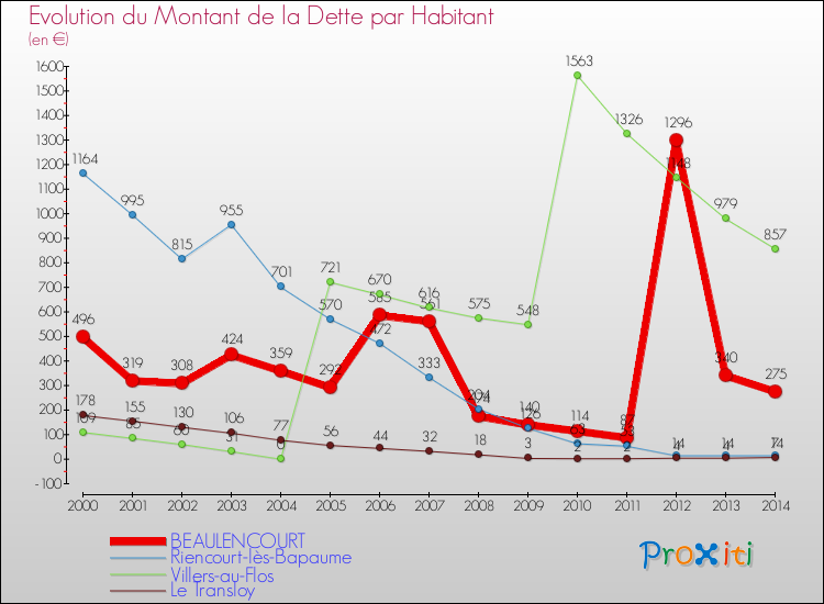 Evolution de la dette par habitant pour la commune de BEAULENCOURT et les communes proches de 2000 à 2014 Comparaison de la dette par habitant pour BEAULENCOURT et les communes voisines de 2000 à 2014