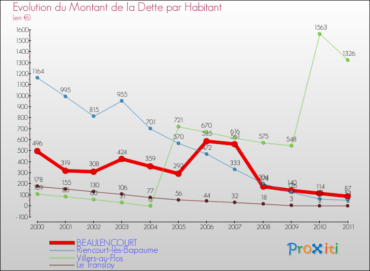 Evolution de la dette par habitant pour la commune de BEAULENCOURT et les communes proches Comparaison de la dette par habitant pour BEAULENCOURT et les communes voisines