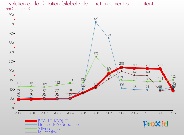 Evolution et montant de la dotation globale de fonctionnement par Habitant pour BEAULENCOURT et les communes proches Comparaison des dotations globales de fonctionnement par habitant pour BEAULENCOURT et les communes voisines