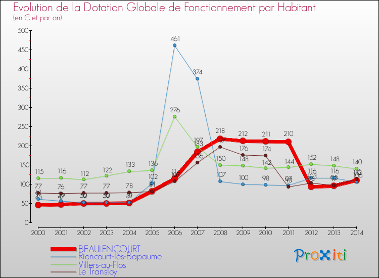 Evolution et montant de la dotation globale de fonctionnement par Habitant pour BEAULENCOURT et les communes proches de 2000 à 2014. Comparaison des dotations globales de fonctionnement par habitant pour BEAULENCOURT et les communes voisines de 2000 à 2014.
