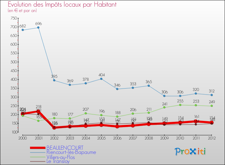 Evolution et montant des impôts locaux par Habitant pour BEAULENCOURT et les communes proches Comparaison des impôts locaux par habitant pour BEAULENCOURT et les communes voisines