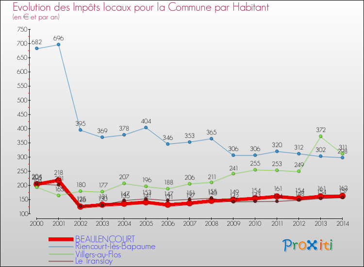 Evolution et montant des impôts locaux par Habitant pour BEAULENCOURT et les communes proches de 2000 à 2014 Comparaison des impôts locaux par habitant pour BEAULENCOURT et les communes voisines de 2000 à 2014