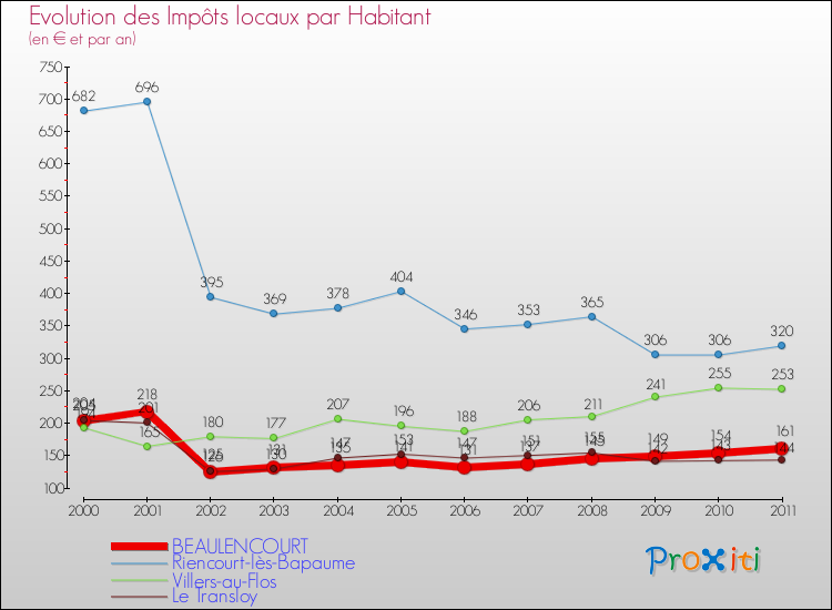Evolution et montant des impôts locaux par Habitant pour BEAULENCOURT et les communes proches Comparaison des impôts locaux par habitant pour BEAULENCOURT et les communes voisines