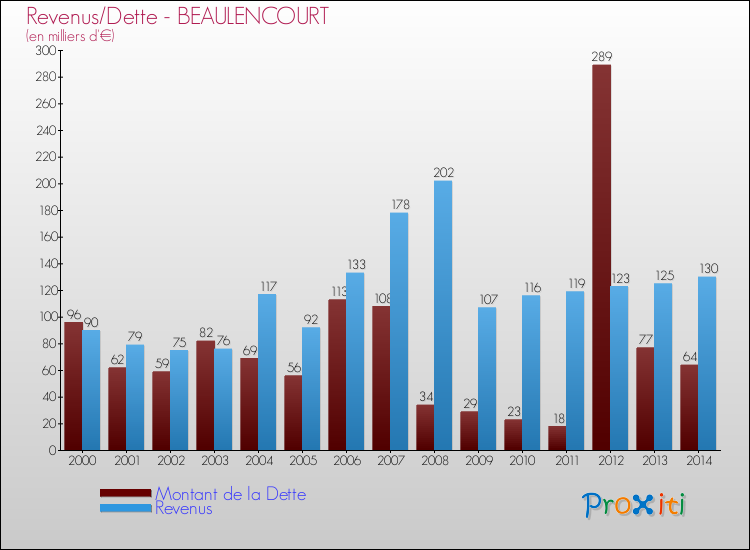Evolution comparée de la dette et des revenus pour la commune de BEAULENCOURT de 2000 à 2014 Comparaison de la dette et des revenus pour BEAULENCOURT de 2000 à 2014