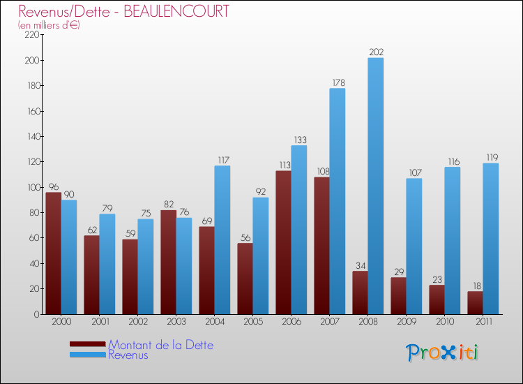 Evolution comparée de la dette et des revenus pour la commune de BEAULENCOURT de 2000 à 2011 Comparaison de la dette et des revenus pour BEAULENCOURT de 2000 à 2011