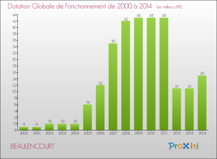 Evolution du montant de la Dotation Globale de Fonctionnement pour la commune de BEAULENCOURT de 2000 à 2014 Evolution du montant de la Dotation Globale de Fonctionnement pour BEAULENCOURT de 2000 à 2014