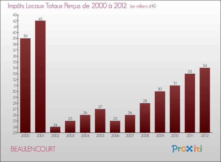Evolution des Impôts Locaux pour la commune de BEAULENCOURT de 2000 à 2012 Evolution des Impôts Locaux pour BEAULENCOURT de 2000 à 2012