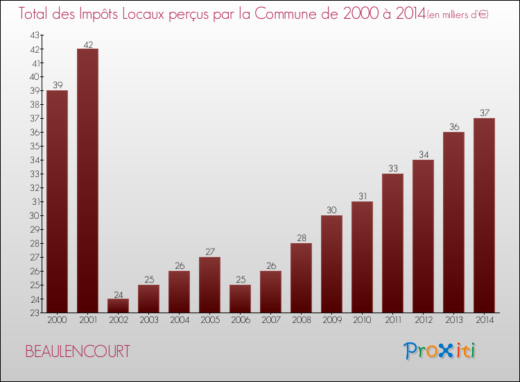 Evolution des Impôts Locaux pour la commune de BEAULENCOURT de 2000 à 2014 Evolution des Impôts Locaux pour BEAULENCOURT de 2000 à 2014