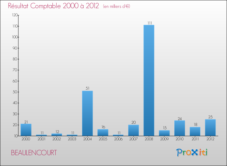 Evolution du résultat comptable pour la commune de BEAULENCOURT de 2000 à 2012 Evolution du résultat comptable pour BEAULENCOURT de 2000 à 2012