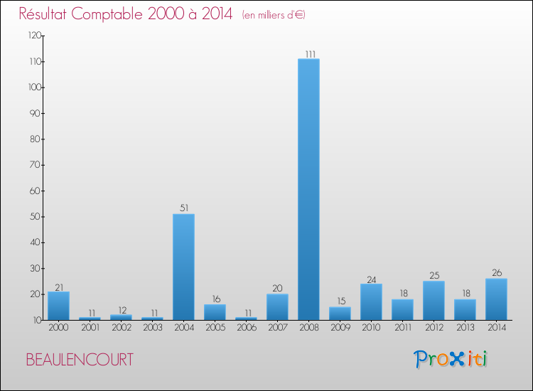 Evolution du résultat comptable pour la commune de BEAULENCOURT de 2000 à 2014 Evolution du résultat comptable pour BEAULENCOURT de 2000 à 2014