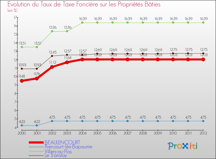 Evolution du taux de la taxe foncière sur le bati pour BEAULENCOURT et les communes proches de 2000 à 2012 Comparaison des taux de taxe foncière sur le bati pour BEAULENCOURT et les communes voisines de 2000 à 2012