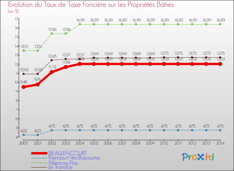 Evolution du taux de la taxe foncière sur le bati pour BEAULENCOURT et les communes proches de 2000 à 2014 Comparaison des taux de taxe foncière sur le bati pour BEAULENCOURT et les communes voisines de 2000 à 2014