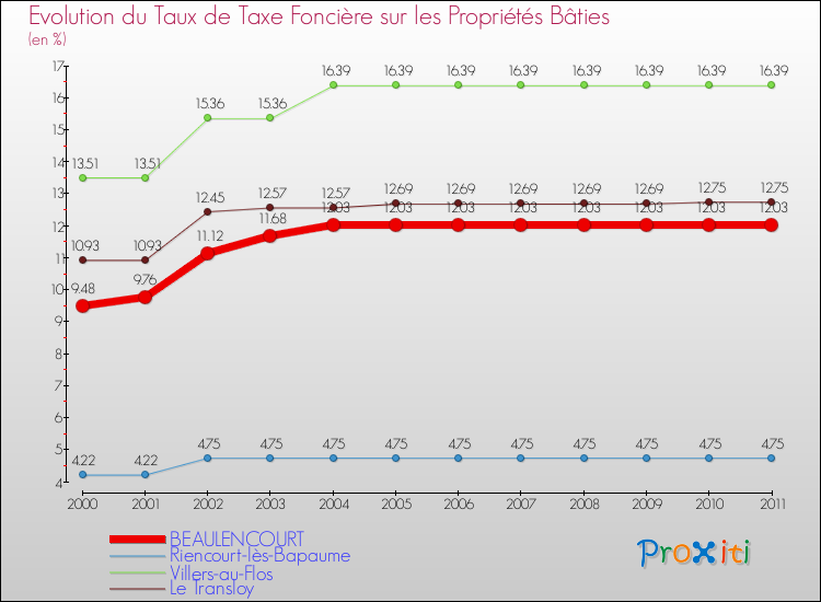 Evolution du taux de la taxe foncière sur le bati pour BEAULENCOURT et les communes proches Comparaison des taux de taxe foncière sur le bati pour BEAULENCOURT et les communes voisines