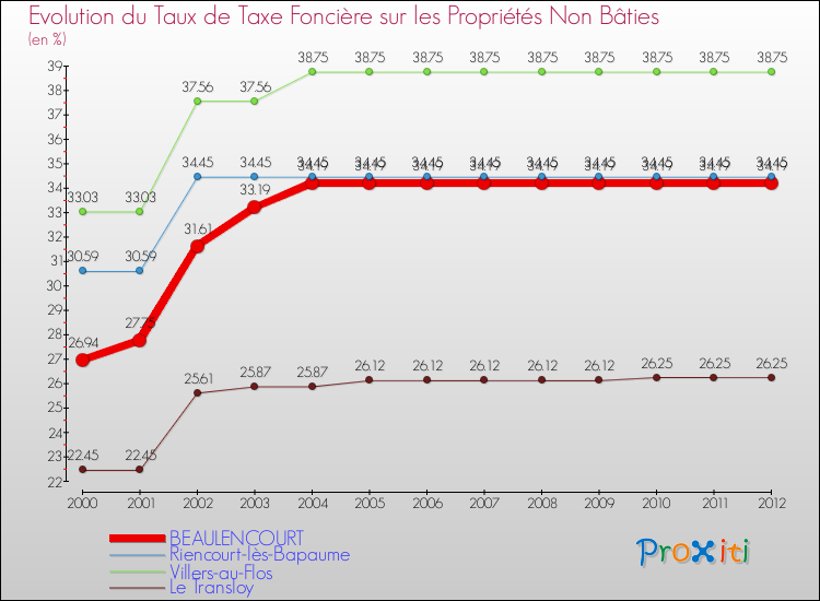 Evolution du taux de la taxe foncière sur les immeubles et terrains non batis pour BEAULENCOURT et les communes proches de 2000 à 2012 Comparaison des taux de la taxe foncière sur les immeubles et terrains non batis pour BEAULENCOURT et les communes voisines de 2000 à 2012