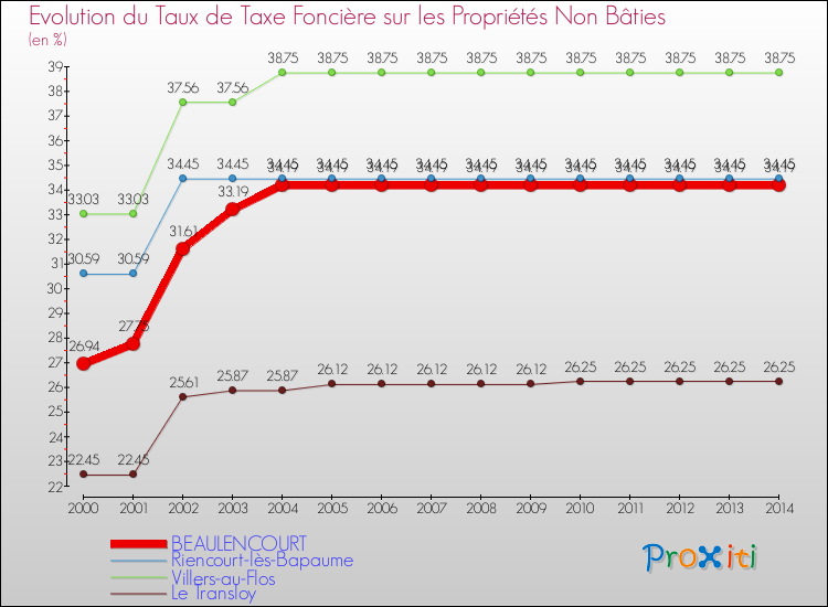 Evolution du taux de la taxe foncière sur les immeubles et terrains non batis pour BEAULENCOURT et les communes proches de 2000 à 2014 Comparaison des taux de la taxe foncière sur les immeubles et terrains non batis pour BEAULENCOURT et les communes voisines de 2000 à 2014