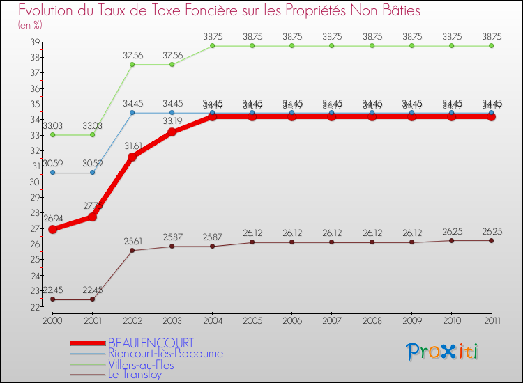 Evolution du taux de la taxe foncière sur les immeubles et terrains non batis pour BEAULENCOURT et les communes proches Comparaison des taux de la taxe foncière sur les immeubles et terrains non batis pour BEAULENCOURT et les communes voisines