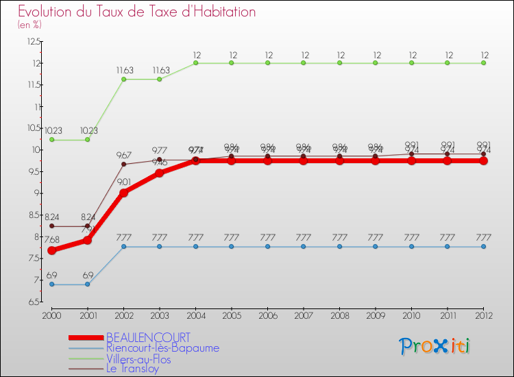 Evolution du taux de la taxe d'habitation pour BEAULENCOURT et les communes proches Comparaison des taux de la taxe d'habitation pour BEAULENCOURT et les communes voisines