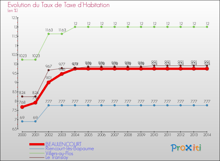 Evolution du taux de la taxe d'habitation pour BEAULENCOURT et les communes proches de 2000 à 2014 Comparaison des taux de la taxe d'habitation pour BEAULENCOURT et les communes voisines de 2000 à 2014