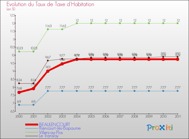 Evolution du taux de la taxe d'habitation pour BEAULENCOURT et les communes proches Comparaison des taux de la taxe d'habitation pour BEAULENCOURT et les communes voisines