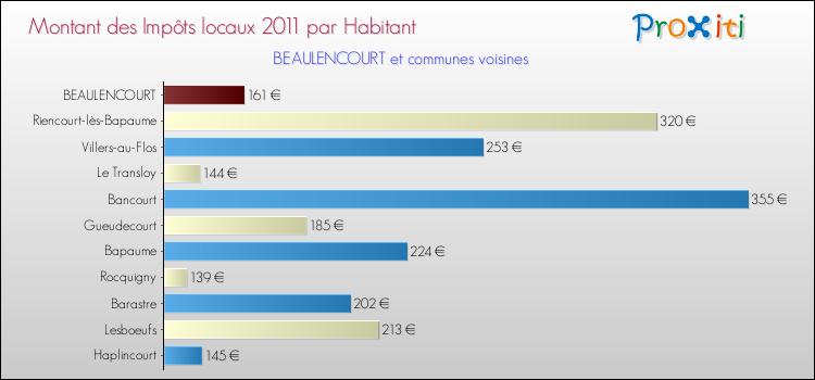 Montant des impôts locaux par Habitant pour BEAULENCOURT et les communes proches Comparaison des impôts locaux par habitant pour BEAULENCOURT et les communes voisines