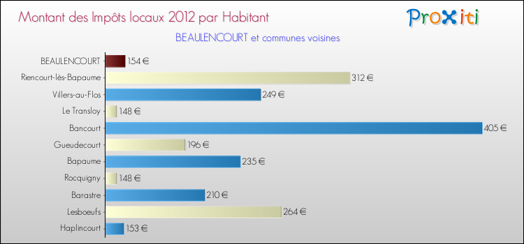 Montant des impôts locaux par Habitant pour BEAULENCOURT et les communes proches Comparaison des impôts locaux par habitant pour BEAULENCOURT et les communes voisines