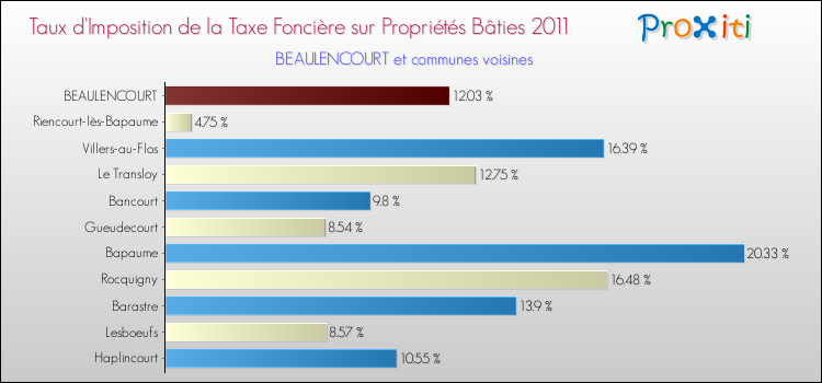 Taux d'imposition de la taxe foncière sur le bati 2011 pour BEAULENCOURT et les communes proches Comparaison des taux d'imposition de la taxe foncière sur le bati 2011 pour BEAULENCOURT et les communes voisines
