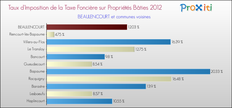 Taux d'imposition de la taxe foncière sur le bati 2012 pour BEAULENCOURT et les communes proches Comparaison des taux d'imposition de la taxe foncière sur le bati 2012 pour BEAULENCOURT et les communes voisines