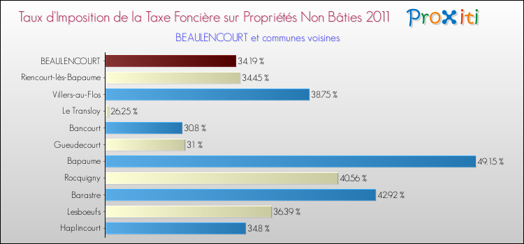 Taux d'imposition de la taxe foncière sur les immeubles et terrains non batis 2011 pour BEAULENCOURT et les communes proches Comparaison des taux d'imposition de la taxe foncière sur les immeubles et terrains non batis 2011 pour BEAULENCOURT et les communes voisines
