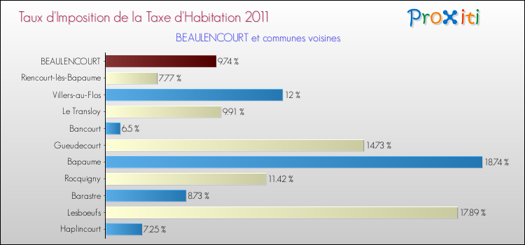 Taux d'imposition de la taxe d'habitation 2011 pour BEAULENCOURT et les communes proches Comparaison des taux d'imposition de la taxe d'habitation 2011 pour BEAULENCOURT et les communes voisines