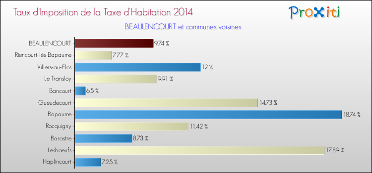 Taux d'imposition de la taxe d'habitation 2014 pour BEAULENCOURT et les communes proches Comparaison des taux d'imposition de la taxe d'habitation 2014 pour BEAULENCOURT et les communes voisines