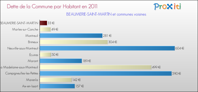 Dette par habitant de la commune en 2011 pour BEAUMERIE-SAINT-MARTIN et les communes proches Comparaison de la dette par habitant de la commune en 2011 pour BEAUMERIE-SAINT-MARTIN et les communes voisines