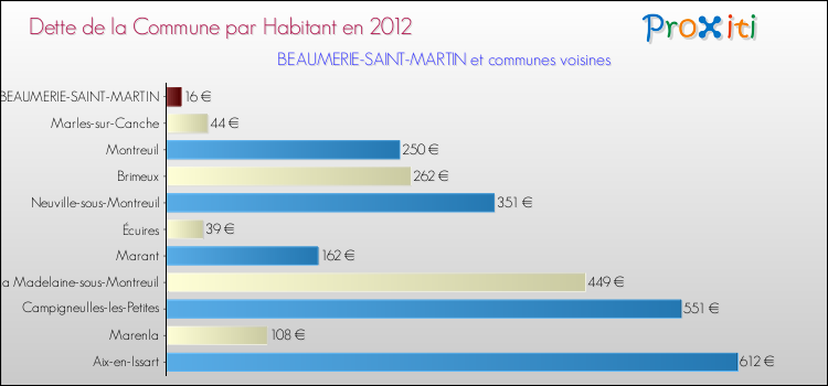 Dette par habitant de la commune en 2012 pour BEAUMERIE-SAINT-MARTIN et les communes proches Comparaison de la dette par habitant de la commune en 2012 pour BEAUMERIE-SAINT-MARTIN et les communes voisines