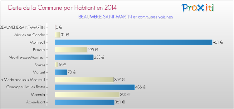 Dette par habitant de la commune en 2014 pour BEAUMERIE-SAINT-MARTIN et les communes proches Comparaison de la dette par habitant de la commune en 2014 pour BEAUMERIE-SAINT-MARTIN et les communes voisines