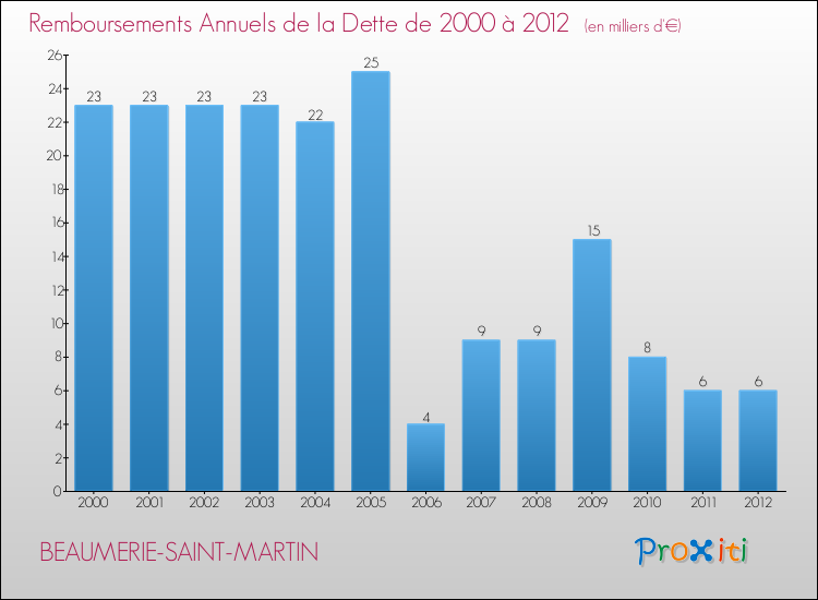 Evolution de l'annuité de la dette pour la commune de BEAUMERIE-SAINT-MARTIN de 2000 à 2012 Annuités de la dette pour BEAUMERIE-SAINT-MARTIN de 2000 à 2012