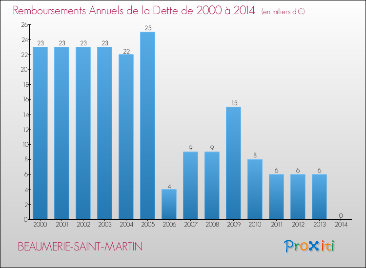 Evolution de l'annuité de la dette pour la commune de BEAUMERIE-SAINT-MARTIN de 2000 à 2014 Annuités de la dette pour BEAUMERIE-SAINT-MARTIN de 2000 à 2014