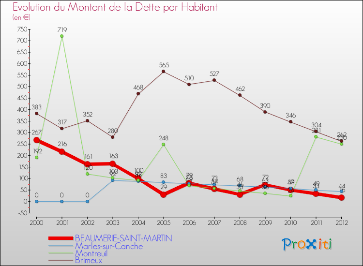 Evolution de la dette par habitant pour la commune de BEAUMERIE-SAINT-MARTIN et les communes proches de 2000 à 2012 Comparaison de la dette par habitant pour BEAUMERIE-SAINT-MARTIN et les communes voisines de 2000 à 2012