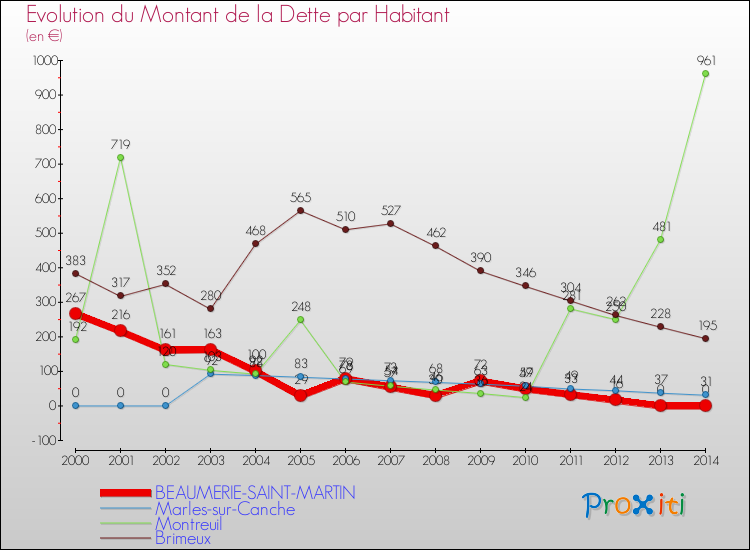 Evolution de la dette par habitant pour la commune de BEAUMERIE-SAINT-MARTIN et les communes proches de 2000 à 2014 Comparaison de la dette par habitant pour BEAUMERIE-SAINT-MARTIN et les communes voisines de 2000 à 2014