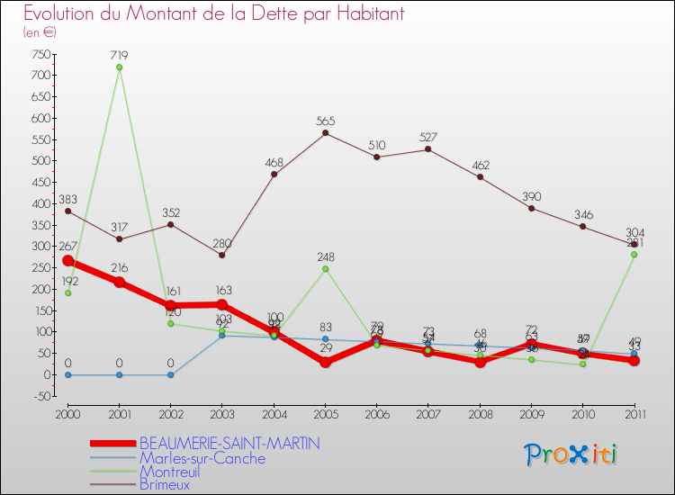 Evolution de la dette par habitant pour la commune de BEAUMERIE-SAINT-MARTIN et les communes proches Comparaison de la dette par habitant pour BEAUMERIE-SAINT-MARTIN et les communes voisines