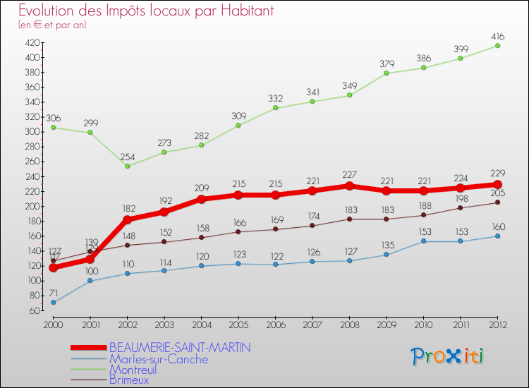 Evolution et montant des impôts locaux par Habitant pour BEAUMERIE-SAINT-MARTIN et les communes proches Comparaison des impôts locaux par habitant pour BEAUMERIE-SAINT-MARTIN et les communes voisines